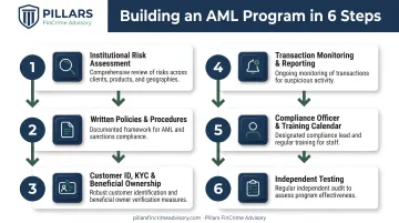 6-step process for building an MSB AML program from scratch