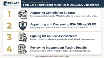Four core responsibilities of executive boards in AML compliance oversight