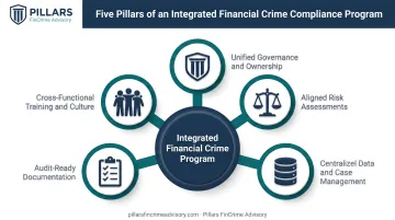 Five-pillar framework for integrating fraud detection and compliance