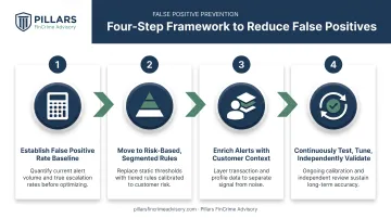 Four-step framework to reduce false positives in fraud detection