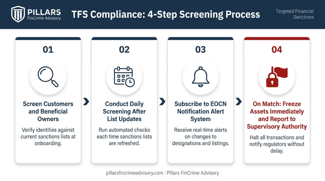 UAE targeted financial sanctions TFS screening process four-step compliance workflow