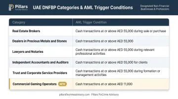 UAE DNFBP categories and AML compliance trigger thresholds comparison table