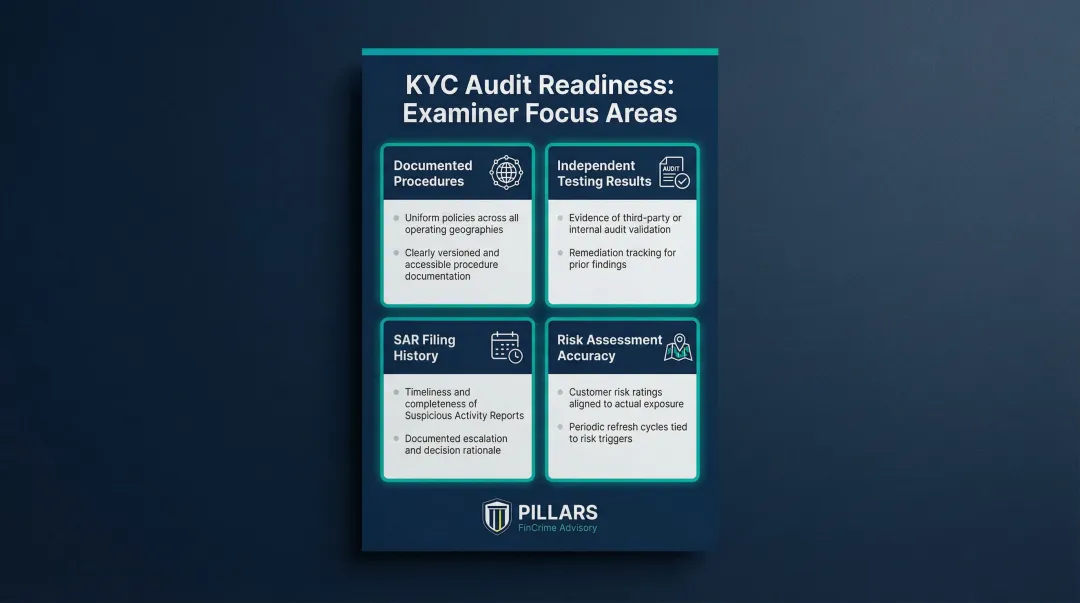 KYC audit readiness checklist four key examiner focus areas for global banks