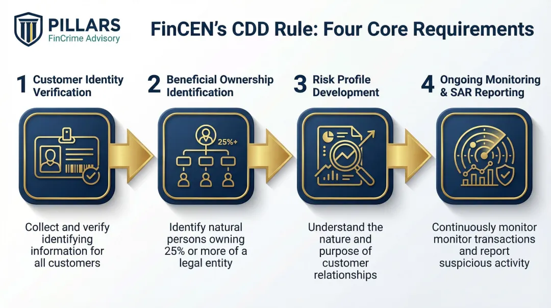 FinCEN CDD Rule four core requirements process flow diagram