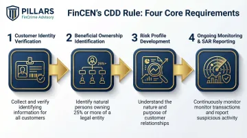 FinCEN CDD Rule four core requirements process flow diagram