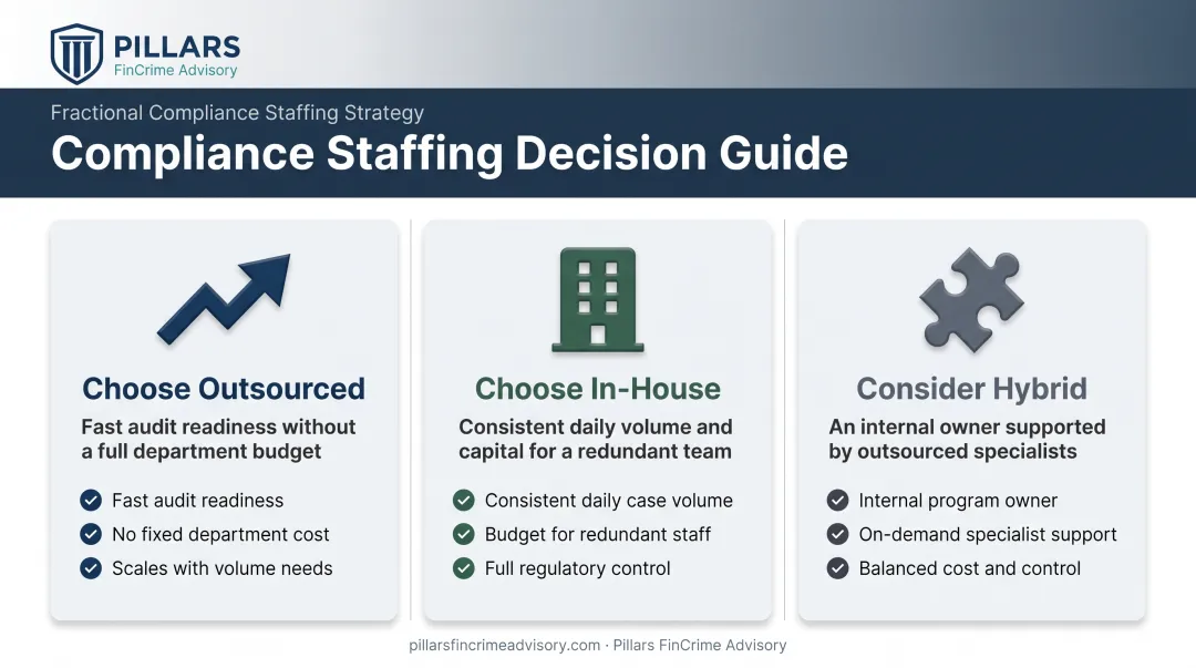 Outsourced versus in-house versus hybrid compliance staffing decision guide