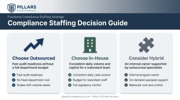 Outsourced versus in-house versus hybrid compliance staffing decision guide