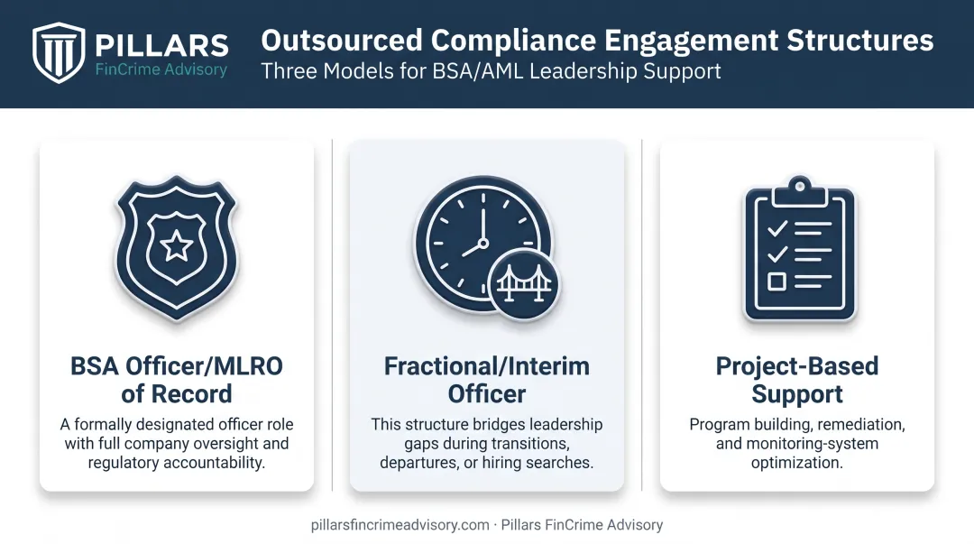 Three outsourced compliance officer engagement structures comparison infographic
