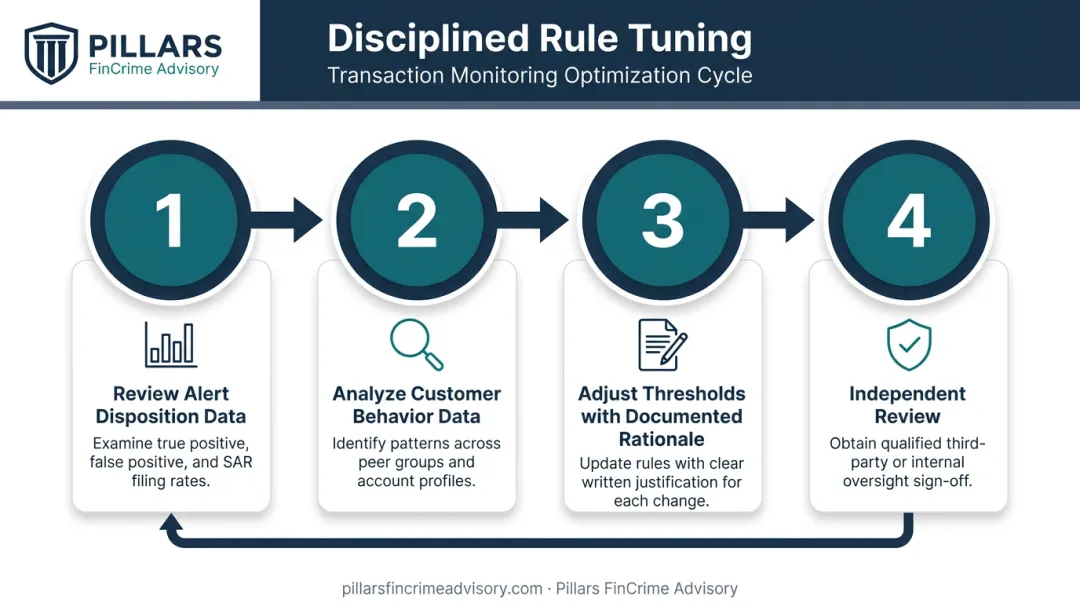 4-step AML transaction monitoring rule tuning cycle with documented rationale process