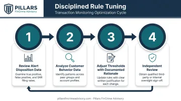 4-step AML transaction monitoring rule tuning cycle with documented rationale process