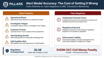 AML false positives versus false negatives consequences and regulatory penalty comparison