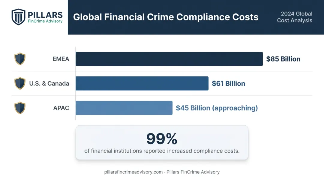 Global AML compliance costs by region United States Canada EMEA APAC billions