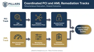 Parallel PCI and AML remediation workflow for growing payments companies