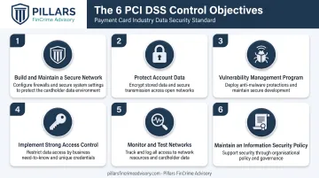 PCI DSS six control objectives and requirements framework overview