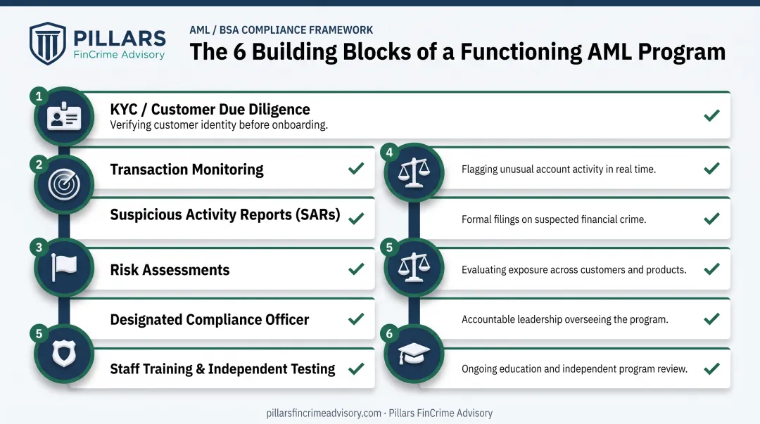 Six core components of an effective fintech AML compliance program