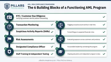 Six core components of an effective fintech AML compliance program