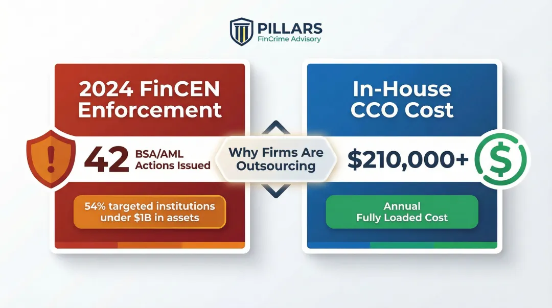FinCEN enforcement statistics comparing 2024 penalties and in-house CCO annual costs