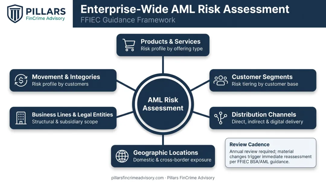 AML enterprise-wide risk assessment five-category framework infographic