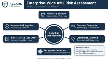 AML enterprise-wide risk assessment five-category framework infographic