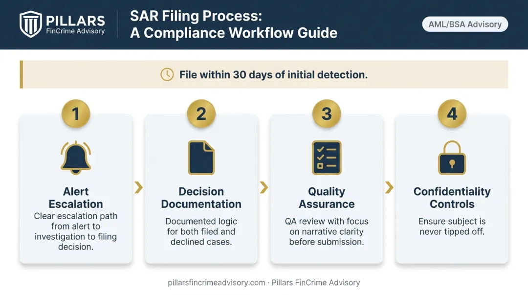 Four-step SAR suspicious activity report filing process flow infographic