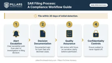 Four-step SAR suspicious activity report filing process flow infographic