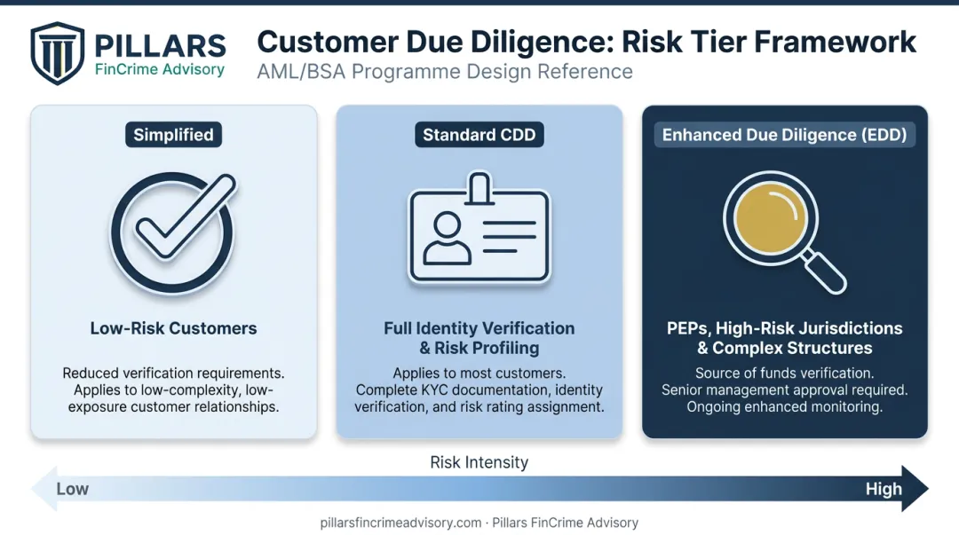 Three-tier CDD EDD customer risk diligence comparison table infographic