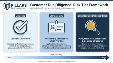Three-tier CDD EDD customer risk diligence comparison table infographic