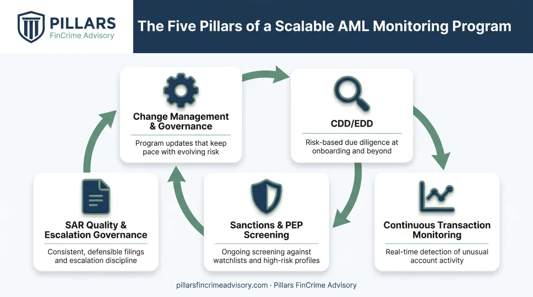 Five core components of a scalable AML monitoring program framework