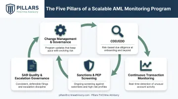 Five core components of a scalable AML monitoring program framework