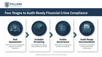 Four-step framework for building an OFAC-ready compliance program