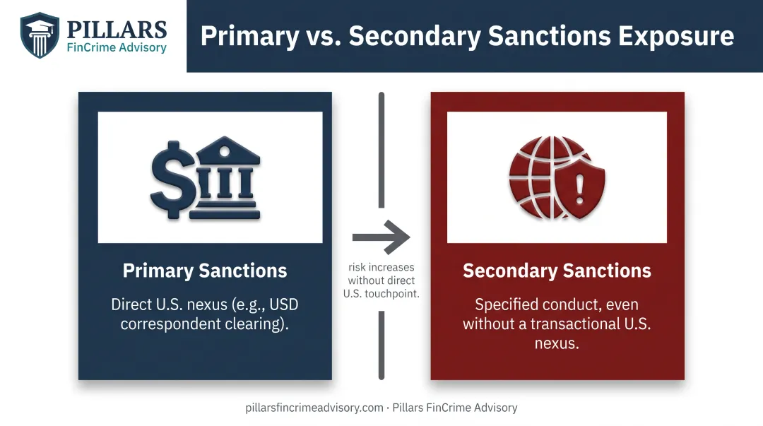 Primary versus secondary OFAC sanctions exposure comparison for Swiss banks