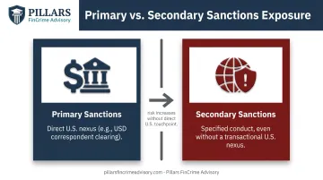 Primary versus secondary OFAC sanctions exposure comparison for Swiss banks
