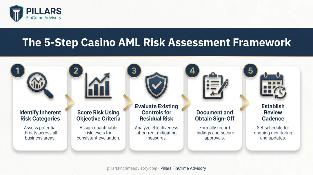 5-step casino AML risk assessment process from identification to review