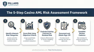 5-step casino AML risk assessment process from identification to review