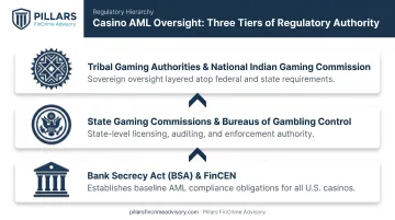 Federal state and tribal casino AML regulatory layers overlapping diagram