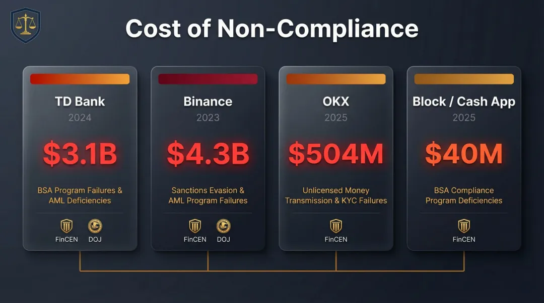 Major AML enforcement penalties from 2023 to 2025 regulatory actions comparison