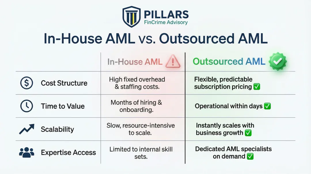 In-house versus outsourced AML compliance side-by-side factor comparison infographic