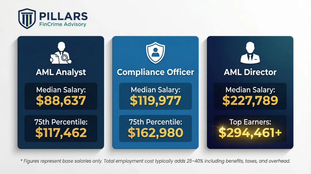 AML compliance salary benchmarks for analyst officer and director roles