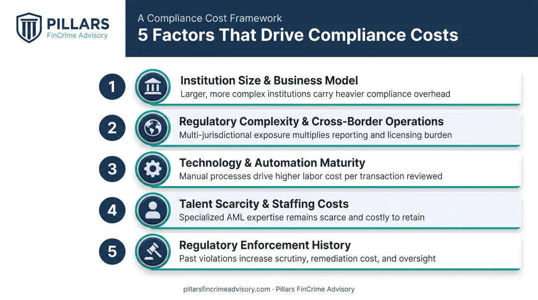 Five key factors driving financial institution compliance cost increases