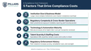 Five key factors driving financial institution compliance cost increases