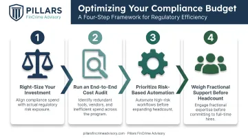 Four-step framework for optimizing 2026 compliance budget spending