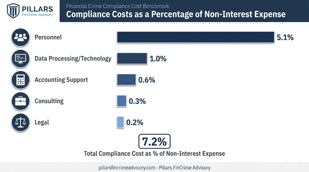 Community bank compliance cost breakdown by category percentage