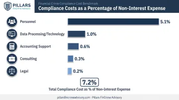 Community bank compliance cost breakdown by category percentage