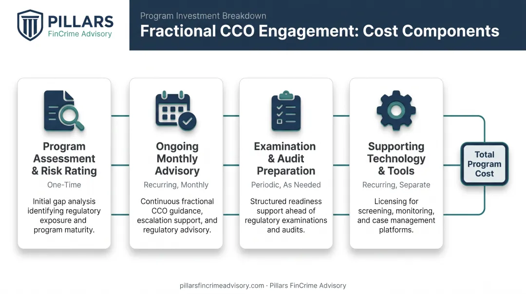 Fractional CCO engagement cost breakdown across four billing components