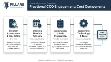 Fractional CCO engagement cost breakdown across four billing components