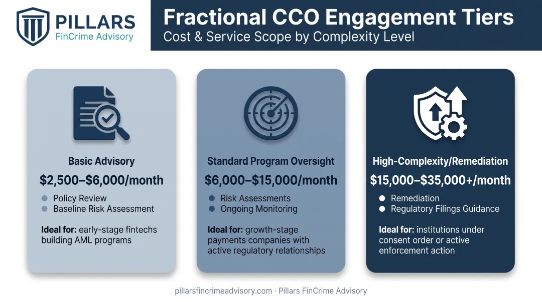 Three-tier fractional CCO pricing structure comparison chart with cost ranges