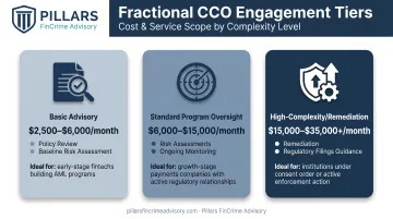 Three-tier fractional CCO pricing structure comparison chart with cost ranges