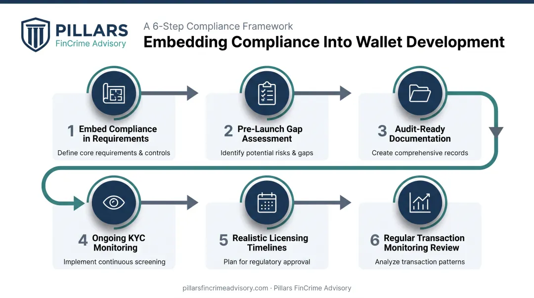 6-step compliance checklist for wallet app development teams