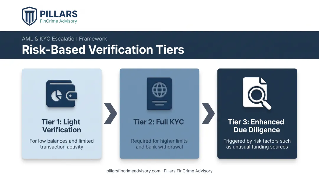Tiered KYC verification model from light checks to enhanced due diligence