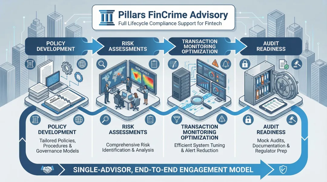 Pillars FinCrime Advisory full lifecycle compliance program services overview dashboard